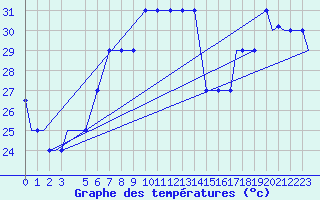 Courbe de tempratures pour Benina