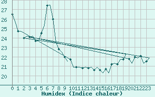 Courbe de l'humidex pour Platform Awg-1 Sea