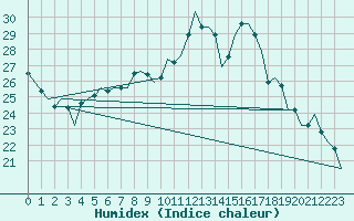 Courbe de l'humidex pour Grenchen
