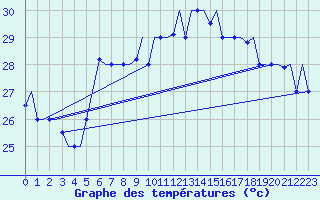 Courbe de tempratures pour Gnes (It)