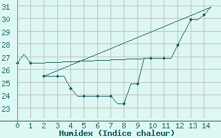 Courbe de l'humidex pour Ablitas