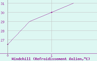 Courbe du refroidissement olien pour Ujung Pandang / Hasanuddin