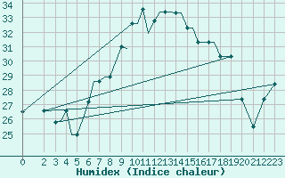 Courbe de l'humidex pour Aktion Airport