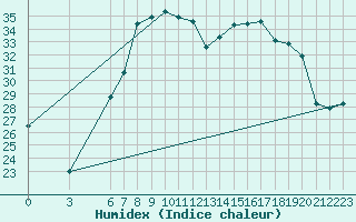 Courbe de l'humidex pour Bizerte