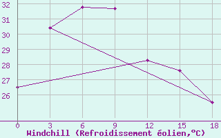 Courbe du refroidissement olien pour Sabang / Cut Bau