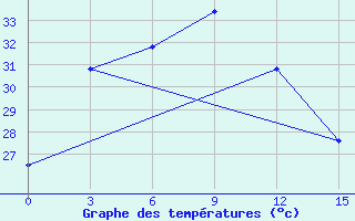 Courbe de tempratures pour Ha Dong