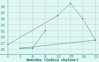 Courbe de l'humidex pour Logrono (Esp)