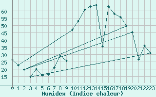 Courbe de l'humidex pour Puebla de Don Rodrigo