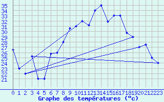 Courbe de tempratures pour Gabes