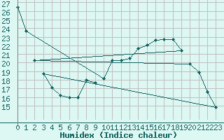 Courbe de l'humidex pour Douzy (08)