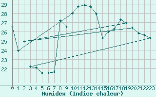 Courbe de l'humidex pour Luxeuil (70)