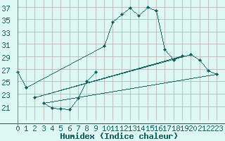 Courbe de l'humidex pour Nancy - Essey (54)