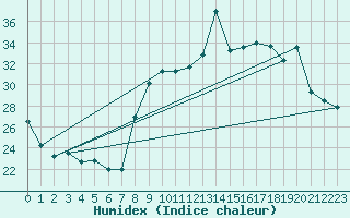 Courbe de l'humidex pour Six-Fours (83)