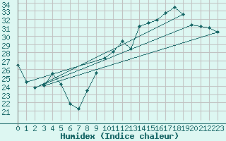 Courbe de l'humidex pour Ontinyent (Esp)