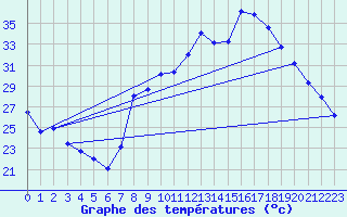 Courbe de tempratures pour Hinojosa Del Duque