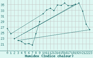 Courbe de l'humidex pour Sanary-sur-Mer (83)