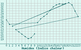 Courbe de l'humidex pour Ciudad Real (Esp)