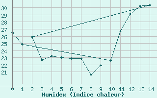 Courbe de l'humidex pour Rio Verde