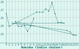 Courbe de l'humidex pour Biarritz (64)