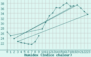 Courbe de l'humidex pour Corsept (44)