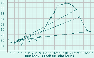 Courbe de l'humidex pour Saint-Ciers-sur-Gironde (33)