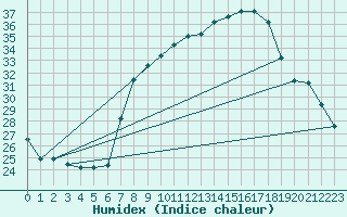 Courbe de l'humidex pour Pratica Di Mare