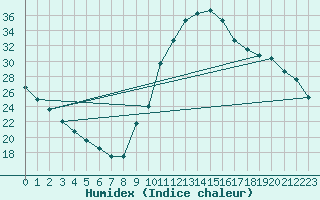 Courbe de l'humidex pour Potes / Torre del Infantado (Esp)