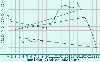 Courbe de l'humidex pour Saclas (91)