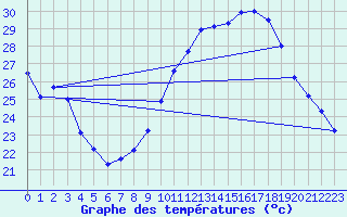 Courbe de tempratures pour Ste (34)