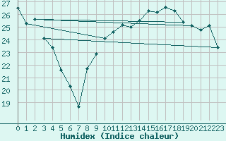 Courbe de l'humidex pour Hyres (83)