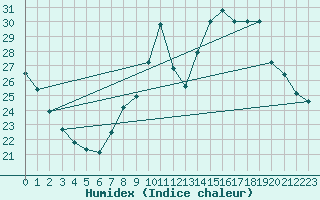 Courbe de l'humidex pour Strasbourg (67)