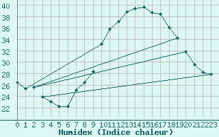 Courbe de l'humidex pour Valladolid