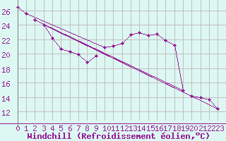 Courbe du refroidissement olien pour Roissy (95)