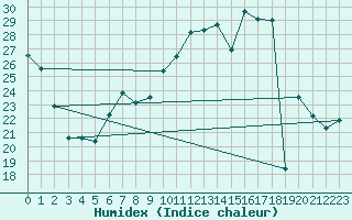 Courbe de l'humidex pour Troyes (10)