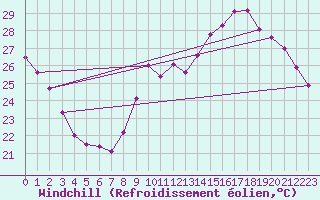 Courbe du refroidissement olien pour Montlimar (26)