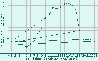 Courbe de l'humidex pour Pau (64)