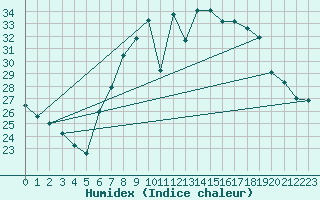 Courbe de l'humidex pour Humain (Be)