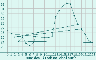 Courbe de l'humidex pour Douzens (11)