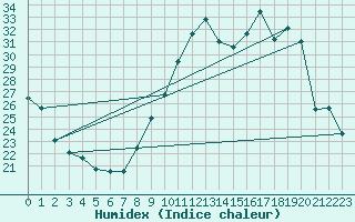 Courbe de l'humidex pour Orschwiller (67)