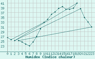 Courbe de l'humidex pour Belfort-Dorans (90)