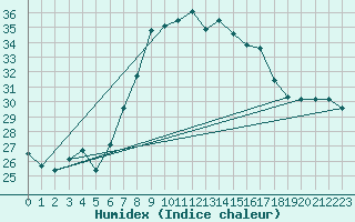 Courbe de l'humidex pour S. Giovanni Teatino