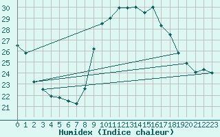 Courbe de l'humidex pour Cap Pertusato (2A)