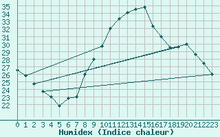 Courbe de l'humidex pour Belfort-Dorans (90)