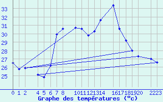 Courbe de tempratures pour guilas