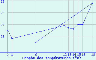 Courbe de tempratures pour le bateau PCIH