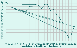 Courbe de l'humidex pour Oberharz am Brocken-