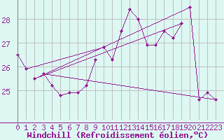 Courbe du refroidissement olien pour Ile Rousse (2B)