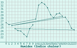 Courbe de l'humidex pour Lille (59)