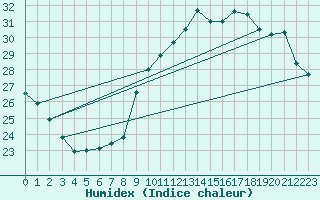 Courbe de l'humidex pour Bourges (18)