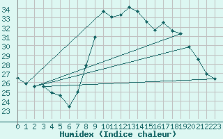 Courbe de l'humidex pour Toulon (83)